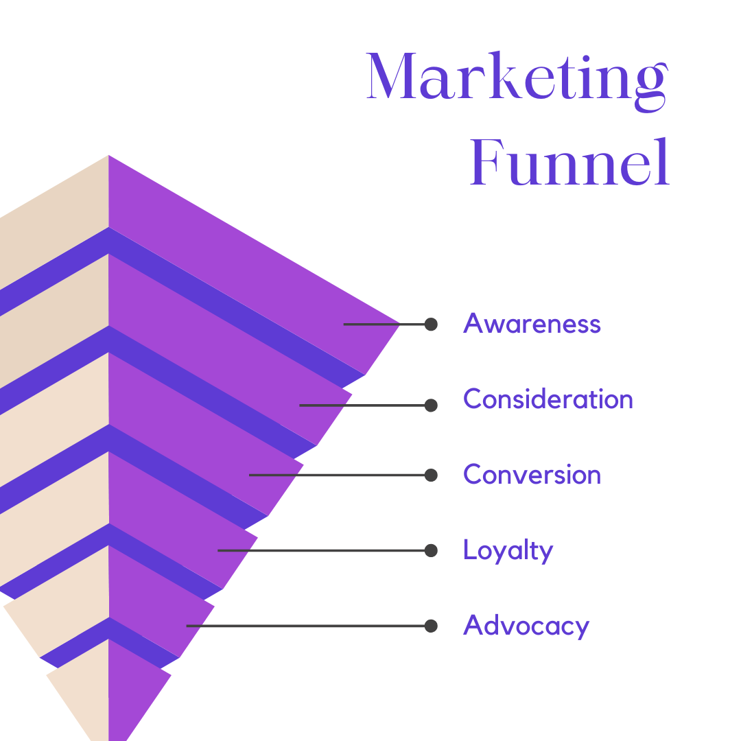 Marketingfunnel