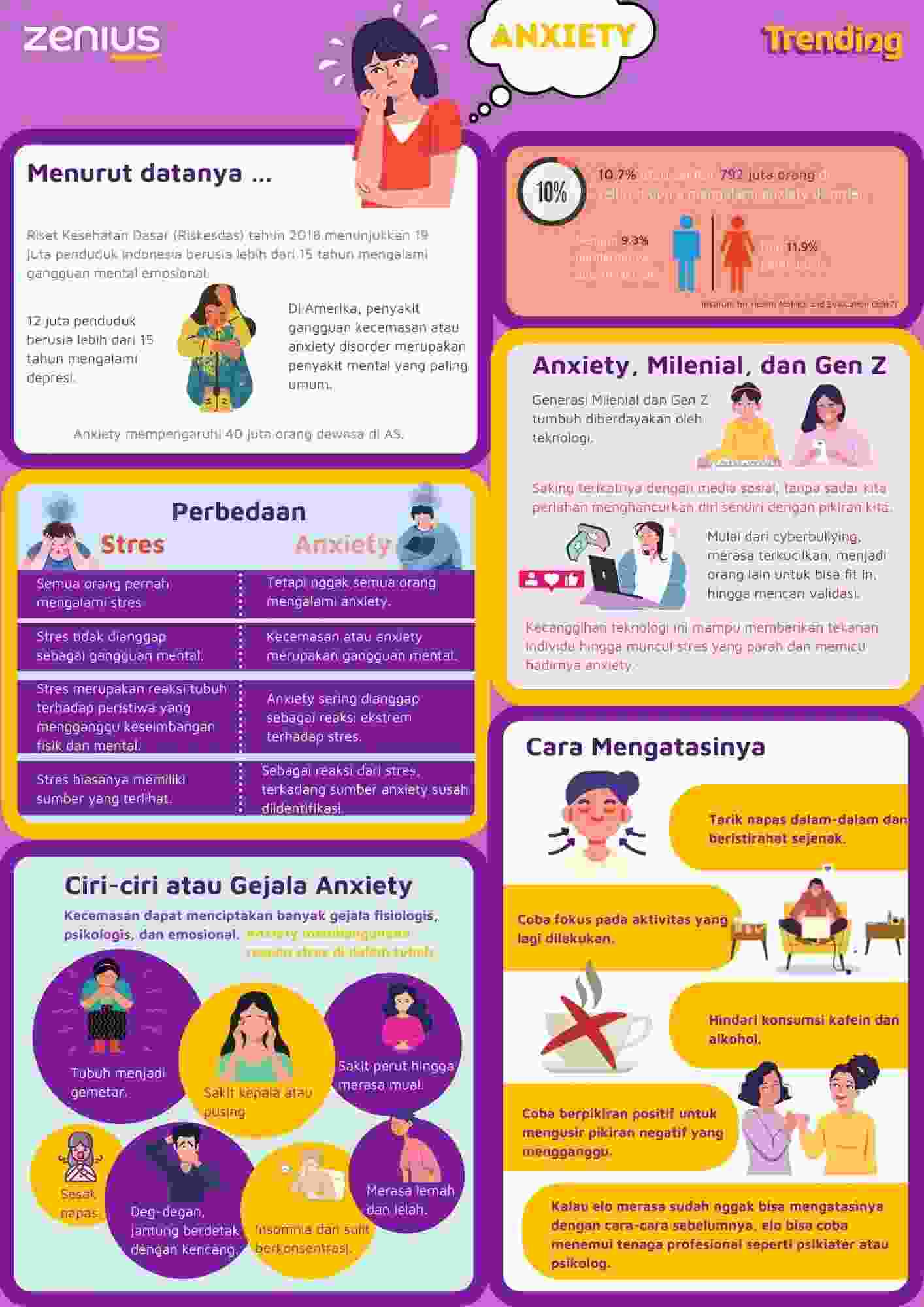 Contoh konten infografis dari Zenius yang menjelaskan tentang anxiety, lengkap dengan data, perbedaan stres dan kecemasan, serta cara mengatasinya secara visual dan edukatif