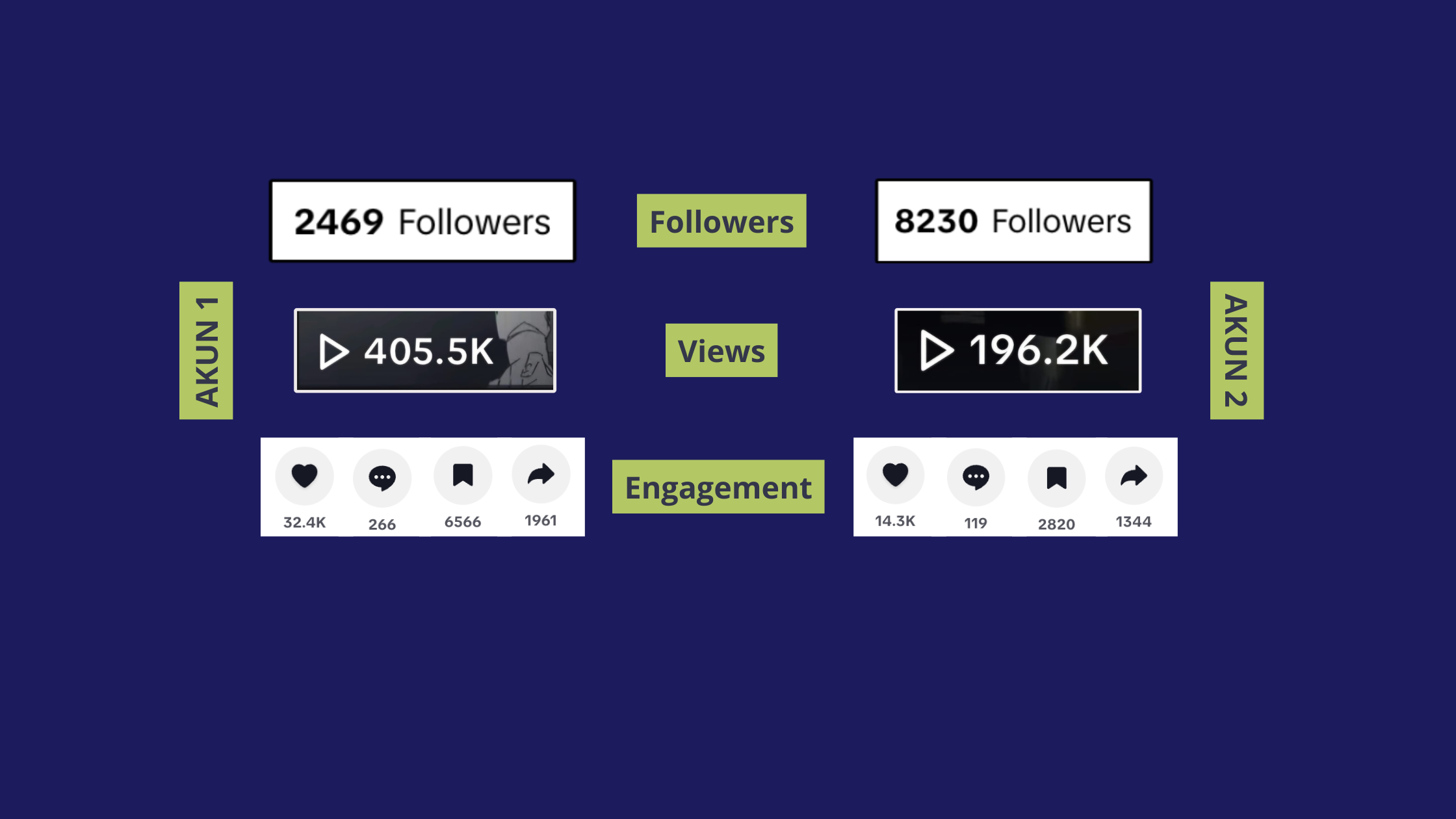 Studi Kasus Dua Akun Berbeda